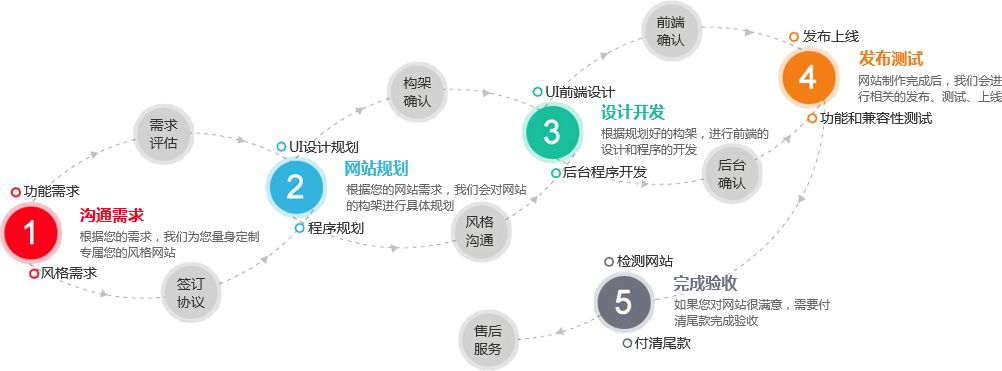 網站開發(fā)流程圖